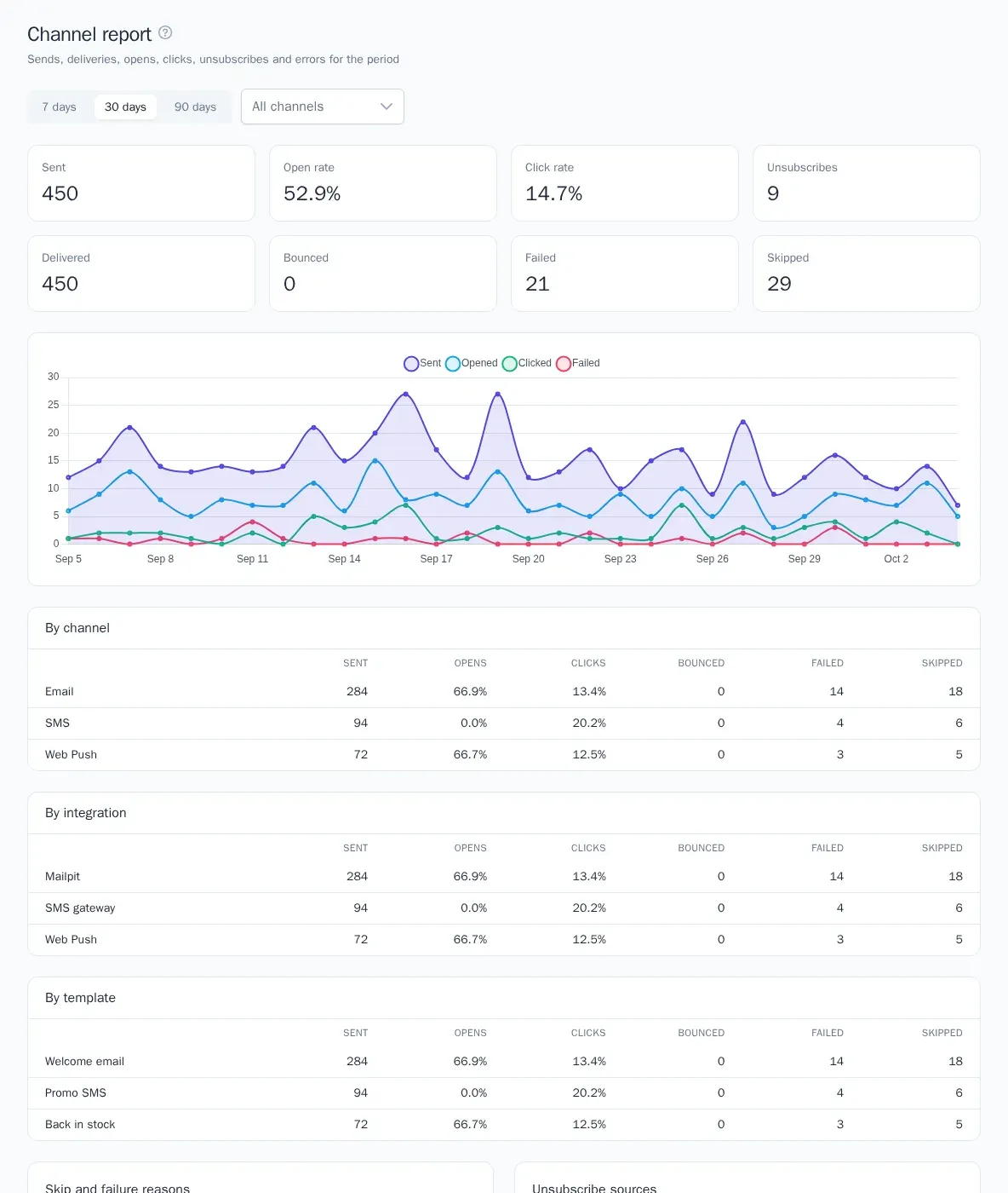 Channel report